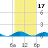 Ortega River tide chart for Saturday, January 17, 2026