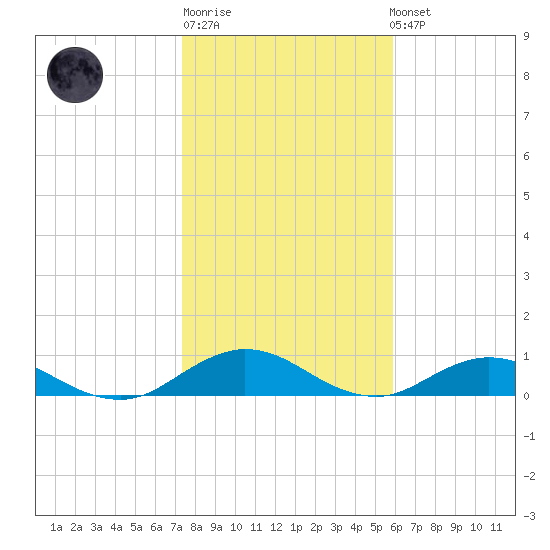 Ortega River tide chart for Sunday, January 18, 2026