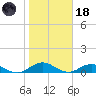 Ortega River tide chart for Sunday, January 18, 2026