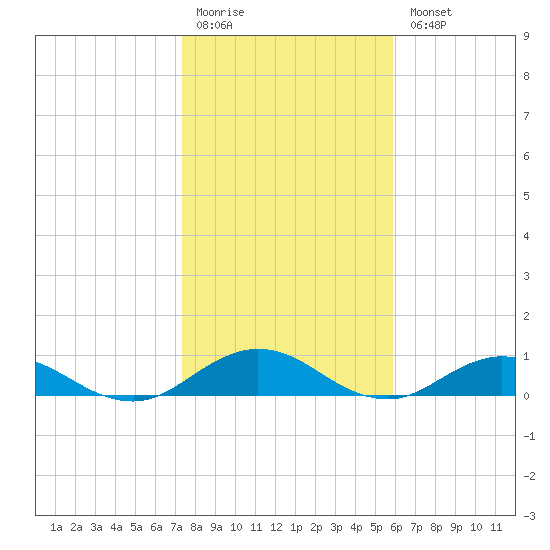 Ortega River tide chart for Monday, January 19, 2026