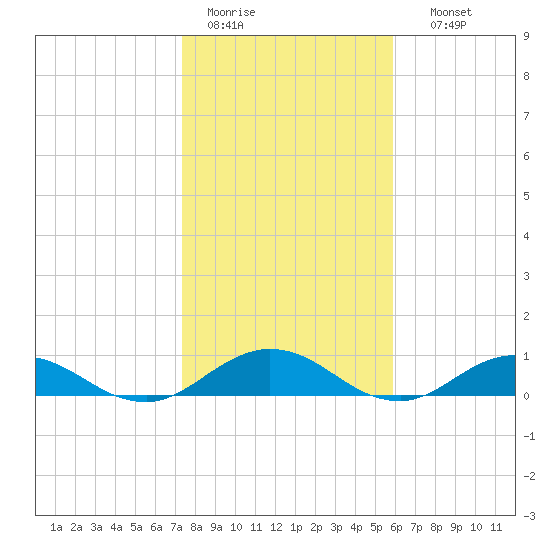 Ortega River tide chart for Tuesday, January 20, 2026