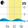 Ortega River tide chart for Sunday, January 25, 2026