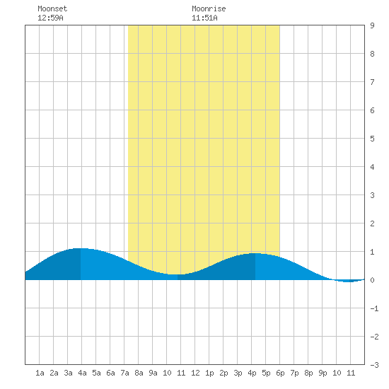 Ortega River tide chart for Monday, January 26, 2026