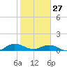 Ortega River tide chart for Tuesday, January 27, 2026