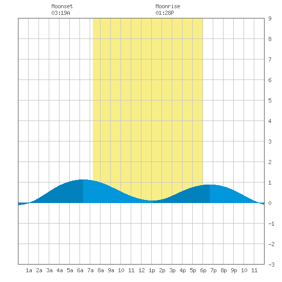 Ortega River tide chart for Wednesday, January 28, 2026