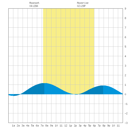 Ortega River tide chart for Thursday, January 29, 2026