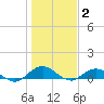 Ortega River tide chart for Friday, January 2, 2026