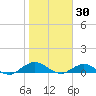 Ortega River tide chart for Friday, January 30, 2026