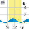 Ortega River tide chart for Saturday, January 3, 2026