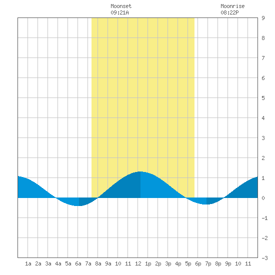 Ortega River tide chart for Monday, January 5, 2026