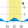 Ortega River tide chart for Monday, January 5, 2026