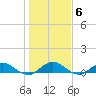 Ortega River tide chart for Tuesday, January 6, 2026