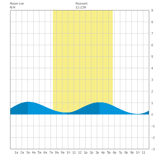 Ortega River tide chart for Friday, January 9, 2026