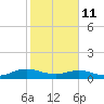 Ortega River tide chart for Wednesday, February 11, 2026