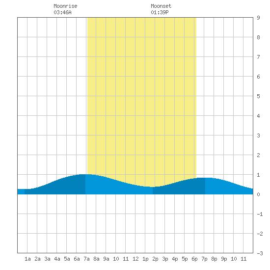 Ortega River tide chart for Thursday, February 12, 2026