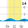 Ortega River tide chart for Saturday, February 14, 2026