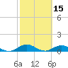Ortega River tide chart for Sunday, February 15, 2026