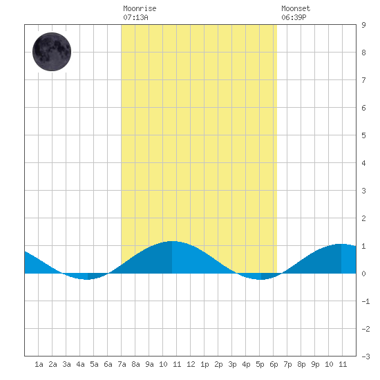 Ortega River tide chart for Tuesday, February 17, 2026