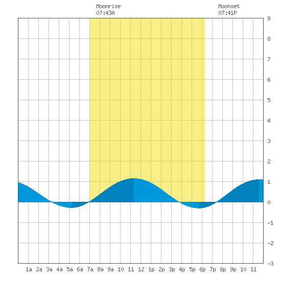 Ortega River tide chart for Wednesday, February 18, 2026