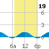 Ortega River tide chart for Thursday, February 19, 2026