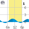 Ortega River tide chart for Sunday, February 1, 2026
