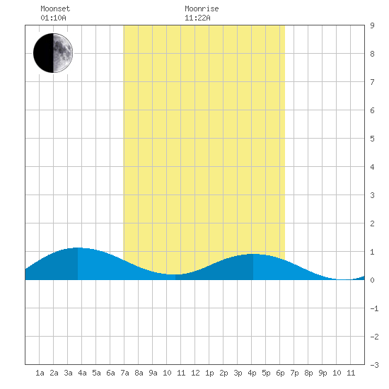 Ortega River tide chart for Tuesday, February 24, 2026