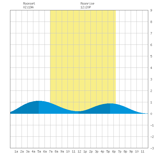 Ortega River tide chart for Wednesday, February 25, 2026