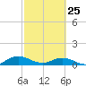 Ortega River tide chart for Wednesday, February 25, 2026