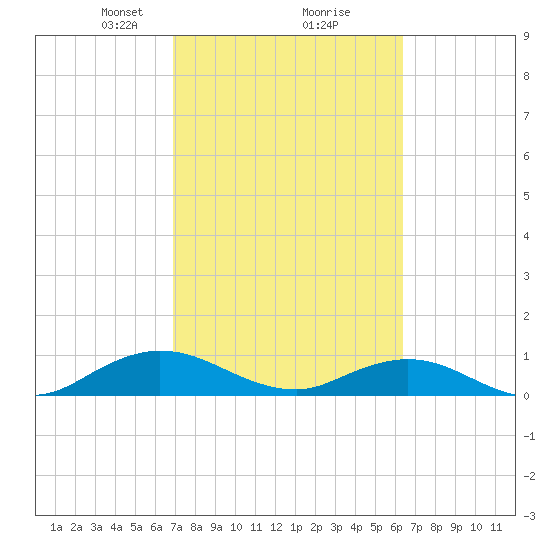 Ortega River tide chart for Thursday, February 26, 2026