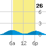 Ortega River tide chart for Thursday, February 26, 2026