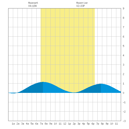 Ortega River tide chart for Friday, February 27, 2026