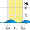 Ortega River tide chart for Saturday, February 28, 2026