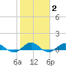 Ortega River tide chart for Monday, February 2, 2026