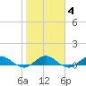 Ortega River tide chart for Wednesday, February 4, 2026