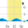 Ortega River tide chart for Friday, February 6, 2026