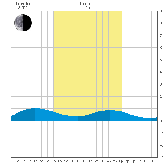 Ortega River tide chart for Monday, February 9, 2026