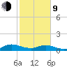 Ortega River tide chart for Monday, February 9, 2026