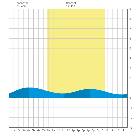 Ortega River tide chart for Tuesday, March 10, 2026