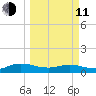 Ortega River tide chart for Wednesday, March 11, 2026