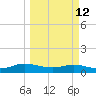 Ortega River tide chart for Thursday, March 12, 2026