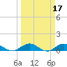 Ortega River tide chart for Tuesday, March 17, 2026
