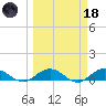 Ortega River tide chart for Wednesday, March 18, 2026