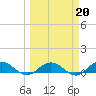 Ortega River tide chart for Friday, March 20, 2026