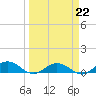 Ortega River tide chart for Sunday, March 22, 2026