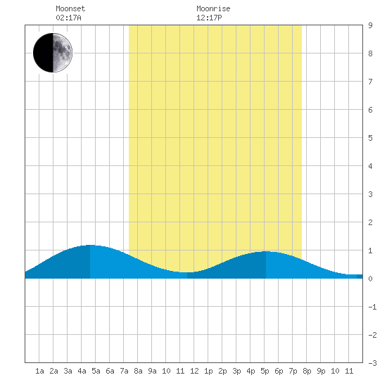 Ortega River tide chart for Wednesday, March 25, 2026