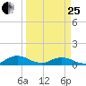 Ortega River tide chart for Wednesday, March 25, 2026