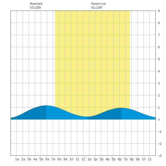 Ortega River tide chart for Thursday, March 26, 2026