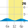 Ortega River tide chart for Thursday, March 26, 2026