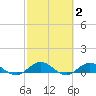 Ortega River tide chart for Monday, March 2, 2026