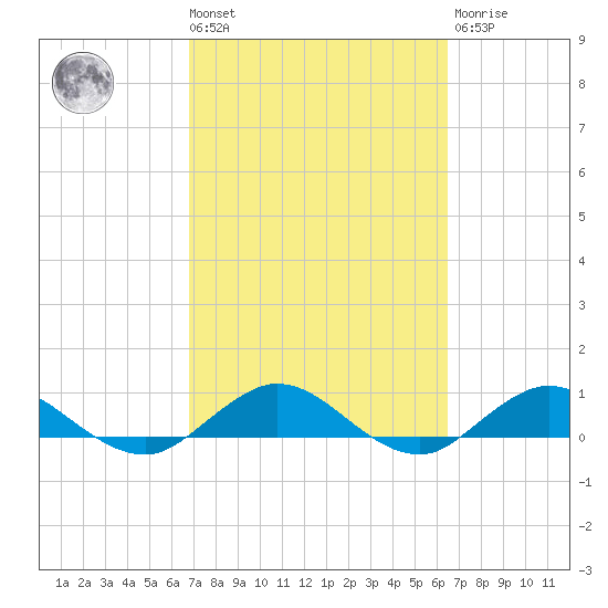 Ortega River tide chart for Tuesday, March 3, 2026